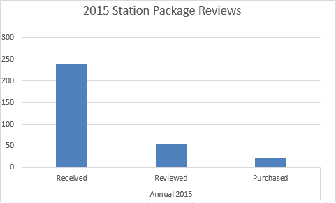 2015 Station Package Reviews