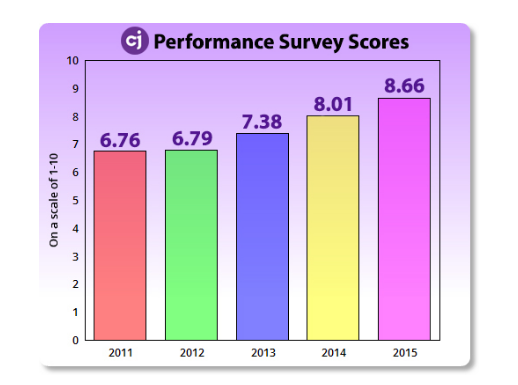 cj Performance Survey Chart