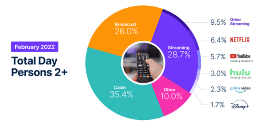 Television Streaming Graph