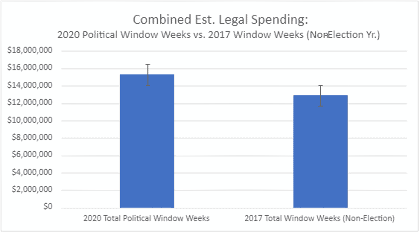 political season spending
