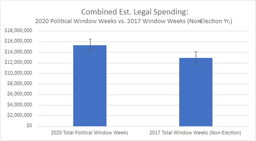 political season spending