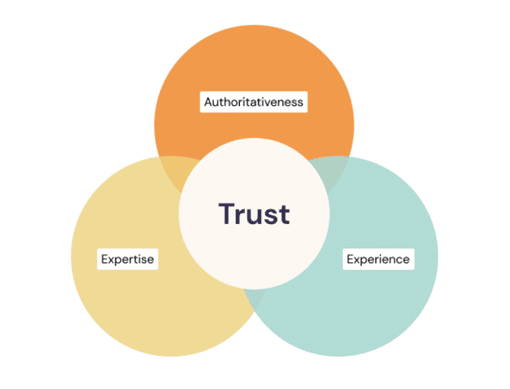 E-E-A-T: The Addition of Experience to Google's E-A-T Algorithm - cj ...